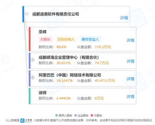 阿里巴巴戰(zhàn)略投資成都造易軟件，賦能家居定制行業(yè)數(shù)字化轉(zhuǎn)型